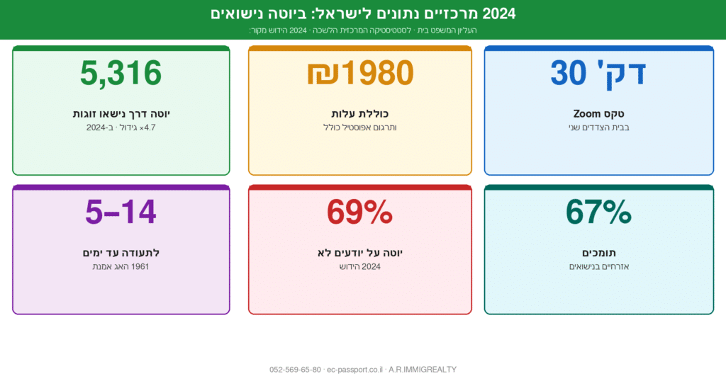 נישואים בזום: איך זוגות בישראל מתחתנים בלי לטוס לקפריסין?  054-215-07-24