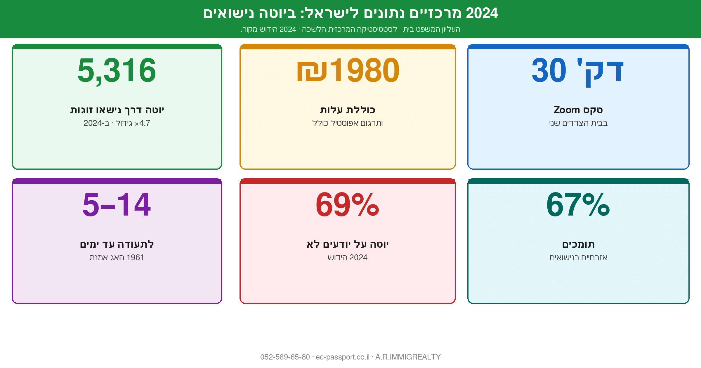 נישואים בזום: איך זוגות בישראל מתחתנים בלי לטוס לקפריסין? 054-215-07-24