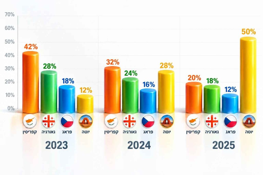 נישואי זום כתופעה גדלה בישראל - יוטה מול קפריסין, גאורגיה ופראג
